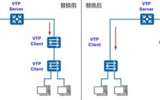 思科交换机中默认没有设置VTP域名是否相当于没有启用VTP