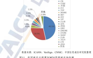 企业官网各国域名要分别注册吗？