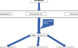 一个域名如何解析多个IP，技术原理与应用场景