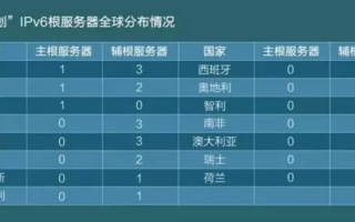 因特网中计算机域名的最高域名，地区标识与组织性质的代表