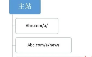 多个域名指向同一个虚拟主机里的多个站点，对SEO排名的影响分析