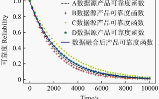 超视野数据的稳定性与可靠性评估