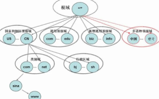 关于空间域名解析问题别名的深度解析