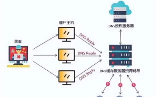 单选题域名服务器DNS的功能主要是实现转换