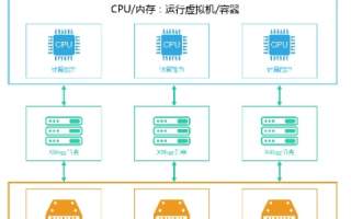 云主机与物理机，一场计算架构的变革