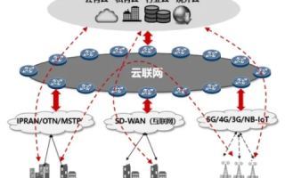 云联网络评测，探究未来通信的无限可能