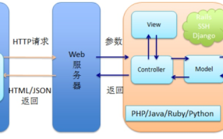 请问建站新手应该用PHP空间还是ASP空间？
