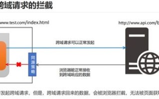 不同IP地址不同域名能通过CORS跨域吗？