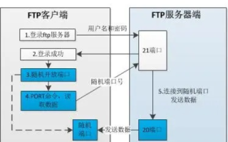 如何为WDCP云主机Linux服务器添加FTP服务