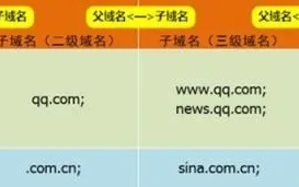 二级域名和一级域名在搜索排名上有区别吗？
