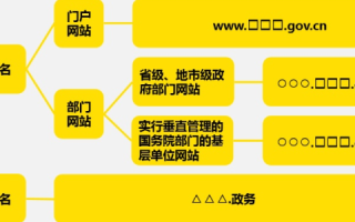 政府部门网站的域名代码是多少，解析与意义