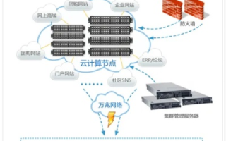 云主机里可以放置多少个站点？