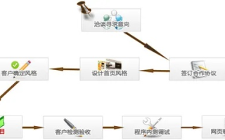 制作网站，从购买域名到网站搭建的完整流程