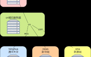 试简述DNS域名的层次管理机制