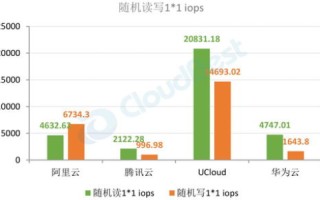 云主机与传统服务器行业的优势对比