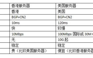 关于网站制作租用美国服务器的几个关键名词解析