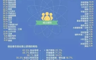 创业数据背后的秘密，解析成功创业项目的数据模型