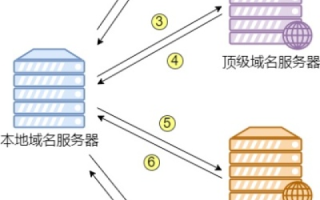域名系统DNS的功能是，解析与导航互联网的关键