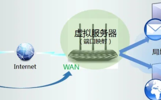 在Internet中域名服务器的主要功能是实现的转换