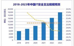 EWS IDC稳定性分析，技术、市场、政策多维度考量