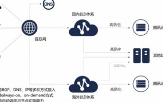 腾讯云DDoS高防IP与阿里云高防IP，深度对比与解析