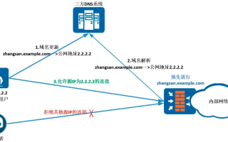 3322的动态域名脚本，现状、功能及更新稳定性分析