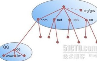解析为对应的完全限定域名的过程称为查询，递归与迭代解析的探讨