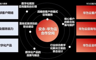 华为云，华为公司旗下的强大云服务，为企业数字化转型赋能