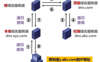 在域名服务器中，解析非本地域名的关键角色—递归查询与非递归查询