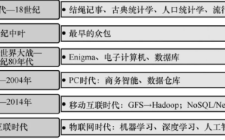 现代互联网的变革，从过去到现在，你真正体验过几个？