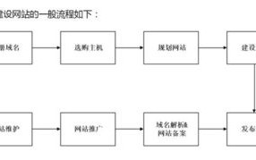 多站点共用一个域名的解决方案，应对空间故障与流量管理