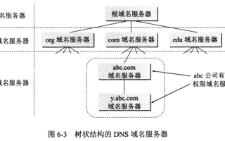单选题在DNS域名系统中下面代表商业组织