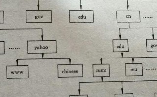 因特网域名结构与电话网号码结构的异同