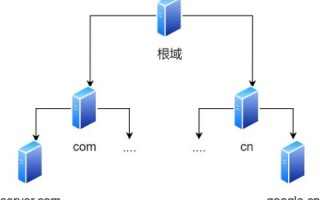 互联网域名结构解析，从根服务器到子域名的层级解析