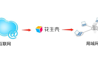 急花生壳使用中域名只有自己可以访问别人不能，解决方案与安全性探讨