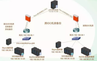 电商网站初期服务器配置与预算探究，以苏宁易购、京东、360为例