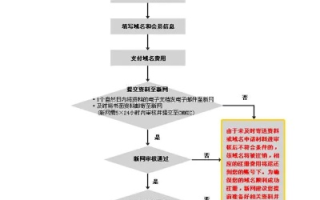修改国际域名注册信息的含义及步骤详解