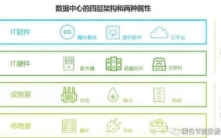 西部云端，数据中心评测与技术发展趋势探秘