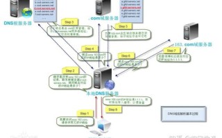 DNS，揭秘域名识别背后的魔法