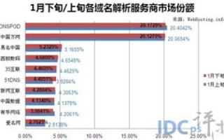 免费二级域名如何使用DNSpod进行DNS域名解析