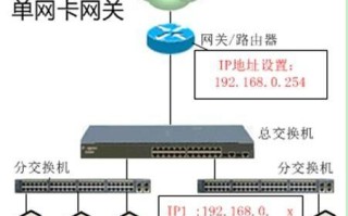 部署在可以直接上网的网关上但无法用IP外网访问，探索网络配置与安全的边界