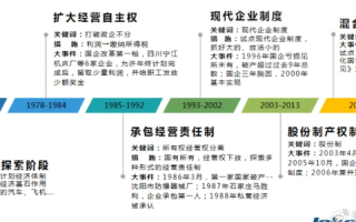第一中国有使用过吗？一段探讨国有企业改革与发展的历程