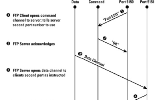 腾讯云CentOS66系统下使用FlashFXP进行FTP连接