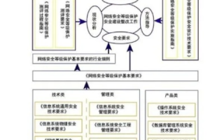 业务保障机制与技术安全措施