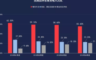 深度解读，美团啦—外卖新纪元的现状与挑战