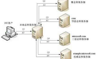 域名怎样绑定到主机，详解DNS及其作用