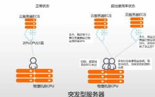 在阿里云上买了个ECS服务器，但不会用？一文带你入门ECS使用