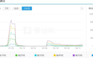 当带WWW的域名被K，是否应转向优化不带WWW的域名？