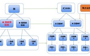 域名系统，互联网上的导航基石