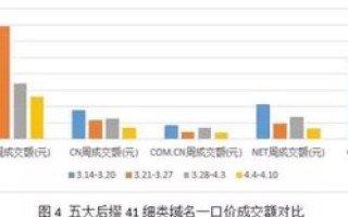 CC域名和NET域名，哪个更好？